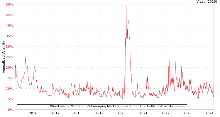 graph of Xtrackers J.P. Morgan ESG Emerging Markets Sovereign ETF APARCH