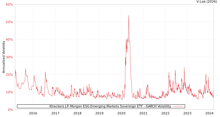 graph of Xtrackers J.P. Morgan ESG Emerging Markets Sovereign ETF GARCH