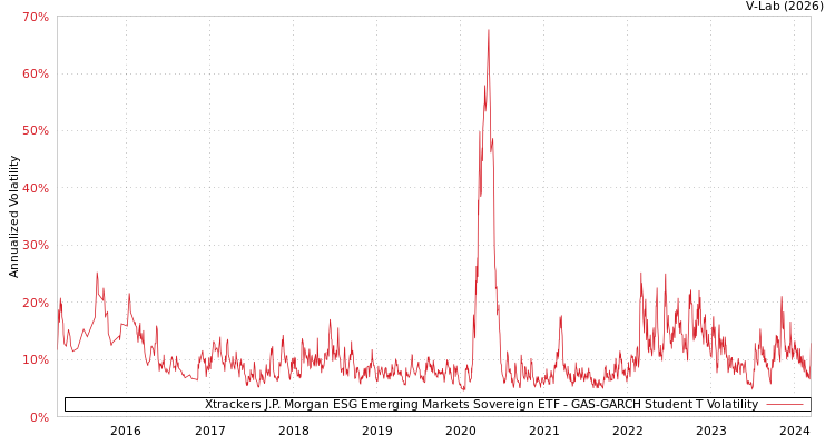 graph of Xtrackers J.P. Morgan ESG Emerging Markets Sovereign ETF GAS-GARCH-T