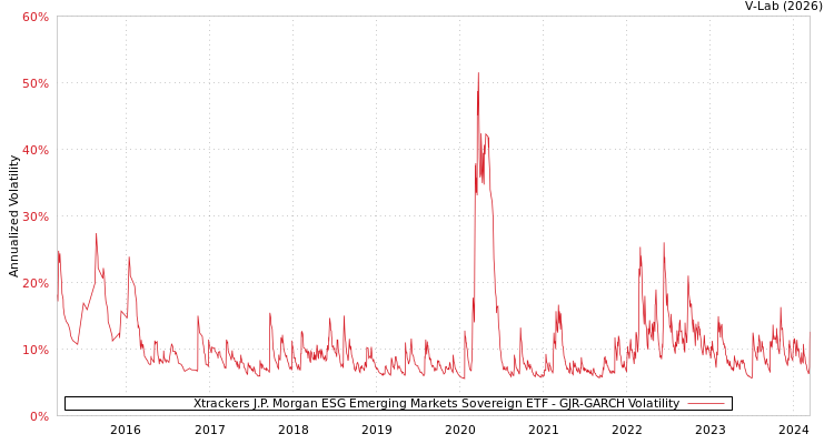 graph of Xtrackers J.P. Morgan ESG Emerging Markets Sovereign ETF GJR-GARCH