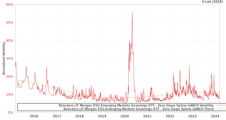 graph of Xtrackers J.P. Morgan ESG Emerging Markets Sovereign ETF S0GARCH