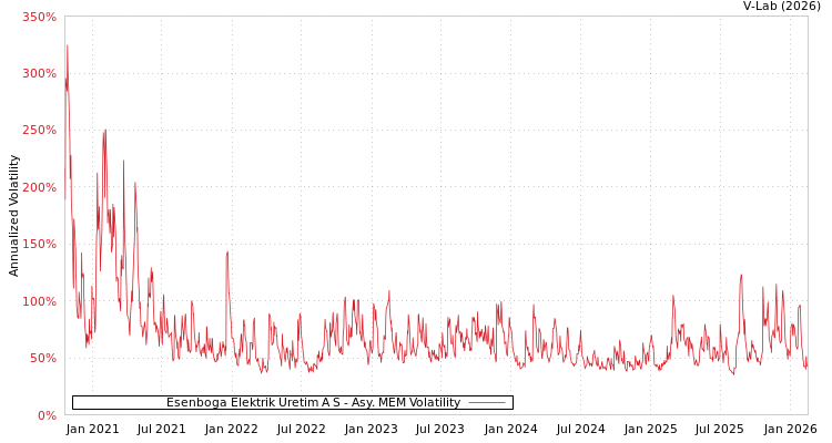 graph of Esenboga Elektrik Uretim A S AMEM