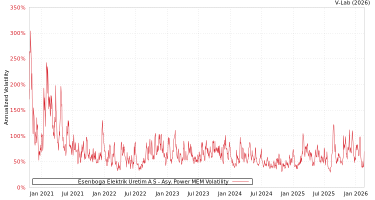 graph of Esenboga Elektrik Uretim A S APMEM