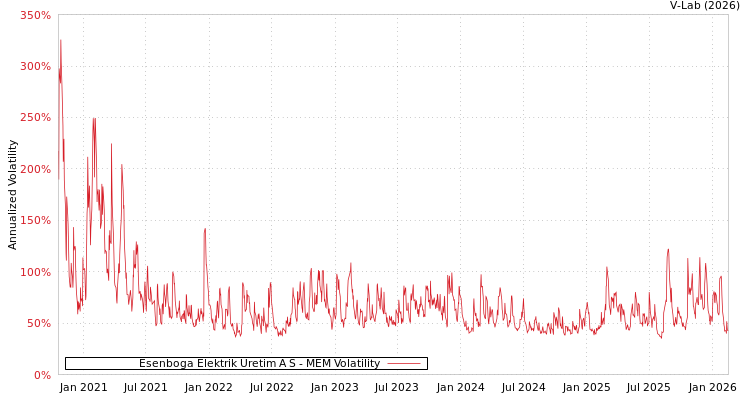 graph of Esenboga Elektrik Uretim A S MEM