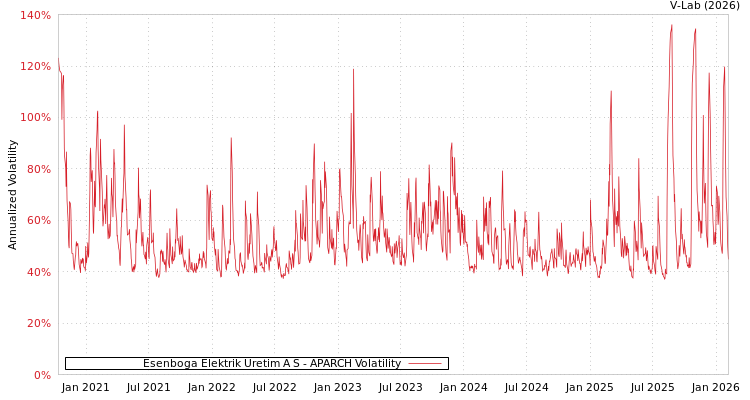 graph of Esenboga Elektrik Uretim A S APARCH