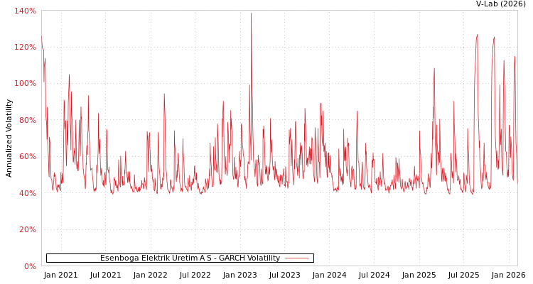 graph of Esenboga Elektrik Uretim A S GARCH