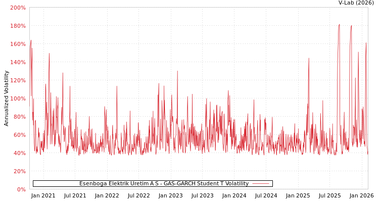graph of Esenboga Elektrik Uretim A S GAS-GARCH-T