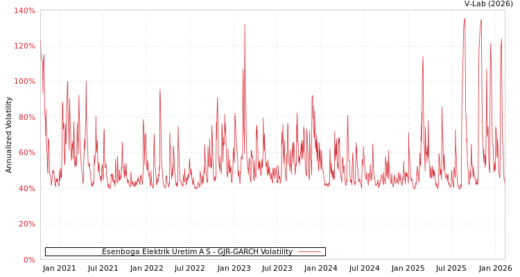 graph of Esenboga Elektrik Uretim A S GJR-GARCH