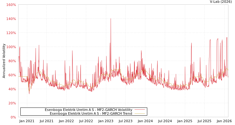 graph of Esenboga Elektrik Uretim A S MF2-GARCH