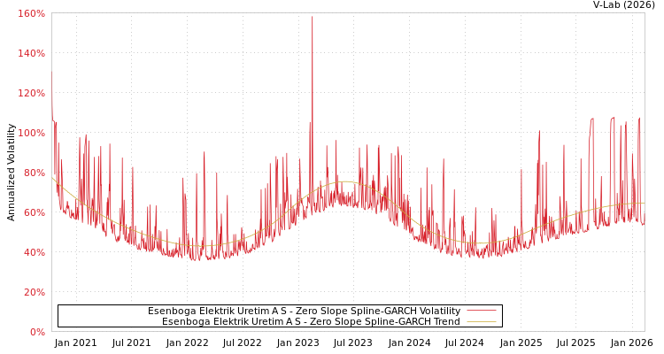 graph of Esenboga Elektrik Uretim A S S0GARCH