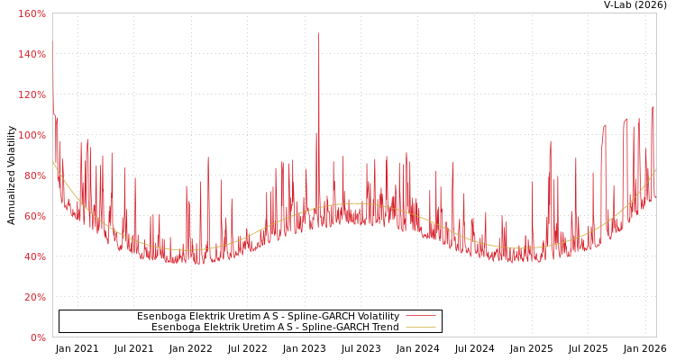graph of Esenboga Elektrik Uretim A S SGARCH
