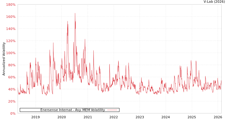 graph of Enersense Internat AMEM