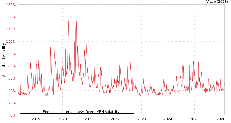 graph of Enersense Internat APMEM