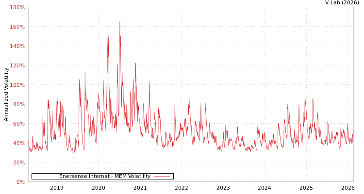 graph of Enersense Internat MEM