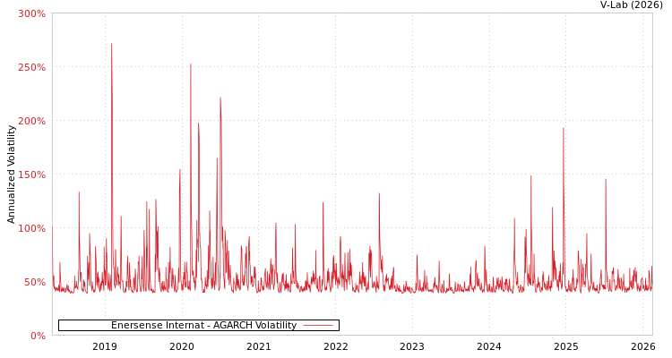 graph of Enersense Internat AGARCH