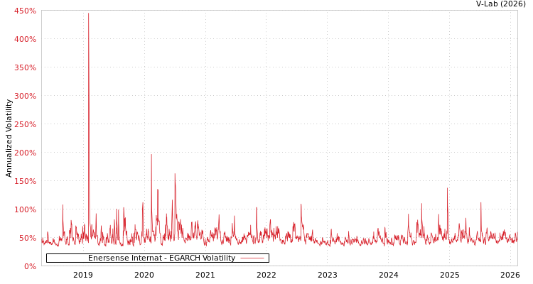 graph of Enersense Internat EGARCH