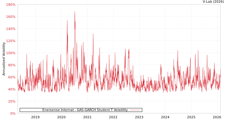 graph of Enersense Internat GAS-GARCH-T