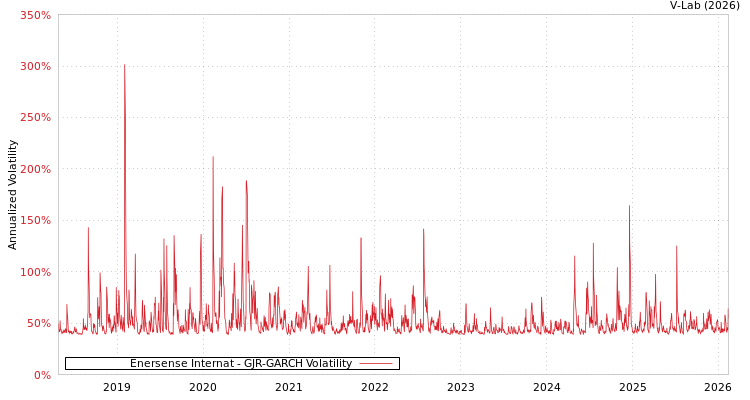 graph of Enersense Internat GJR-GARCH