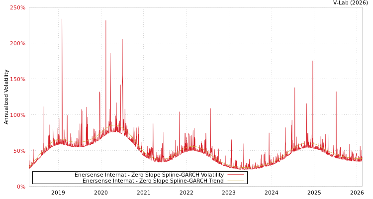graph of Enersense Internat S0GARCH