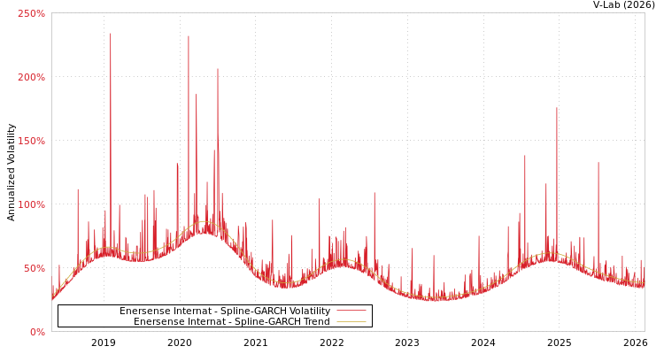 graph of Enersense Internat SGARCH