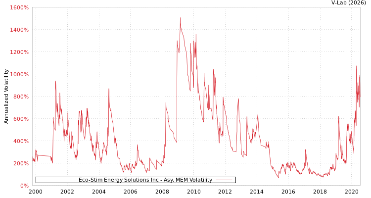 graph of Eco-Stim Energy Solutions Inc AMEM