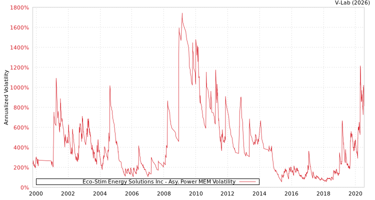 graph of Eco-Stim Energy Solutions Inc APMEM