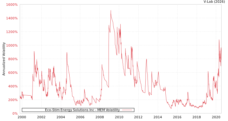 graph of Eco-Stim Energy Solutions Inc MEM