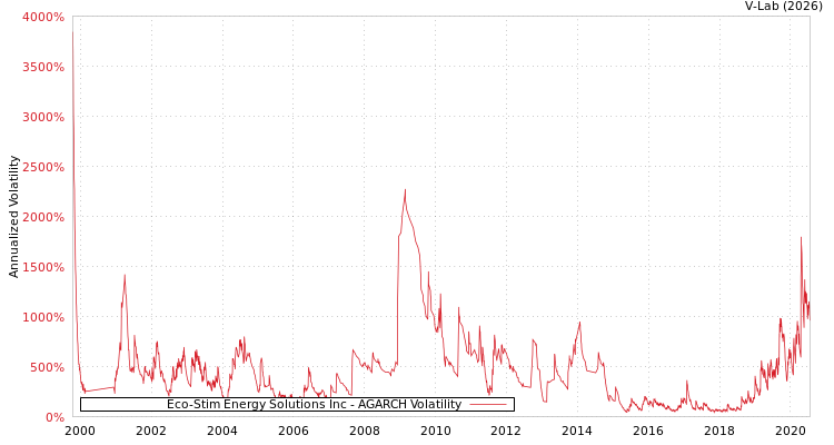 graph of Eco-Stim Energy Solutions Inc AGARCH