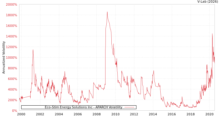 graph of Eco-Stim Energy Solutions Inc APARCH