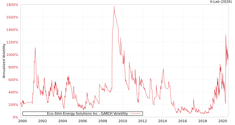graph of Eco-Stim Energy Solutions Inc GARCH