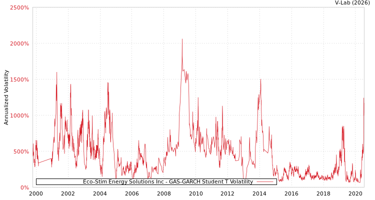 graph of Eco-Stim Energy Solutions Inc GAS-GARCH-T