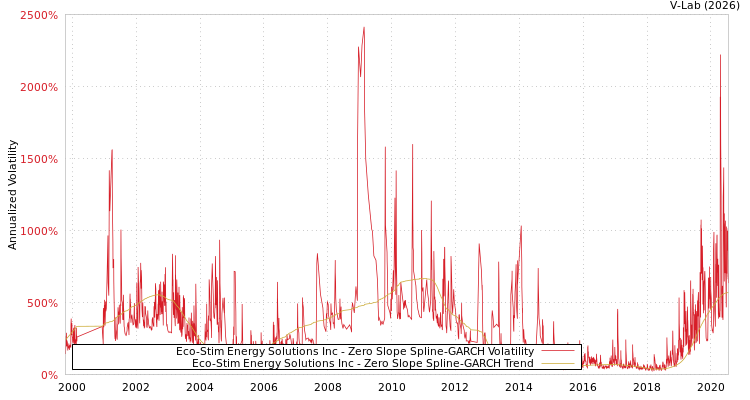 graph of Eco-Stim Energy Solutions Inc S0GARCH