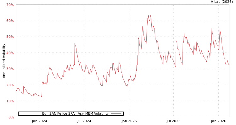 graph of Edil SAN Felice SPA AMEM