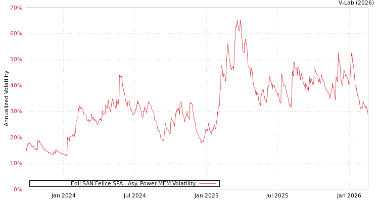 graph of Edil SAN Felice SPA APMEM