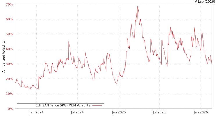 graph of Edil SAN Felice SPA MEM