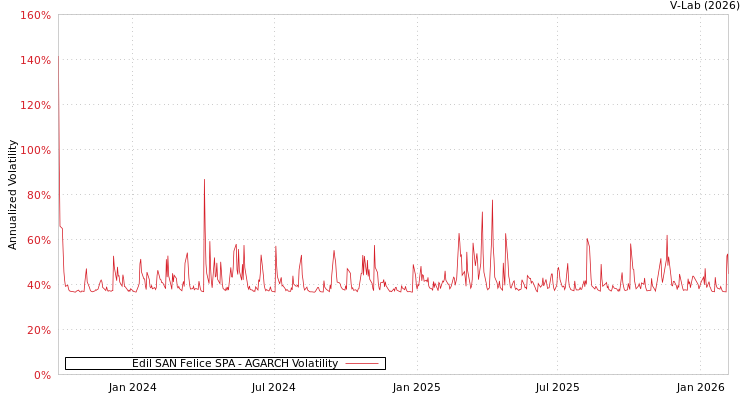graph of Edil SAN Felice SPA AGARCH