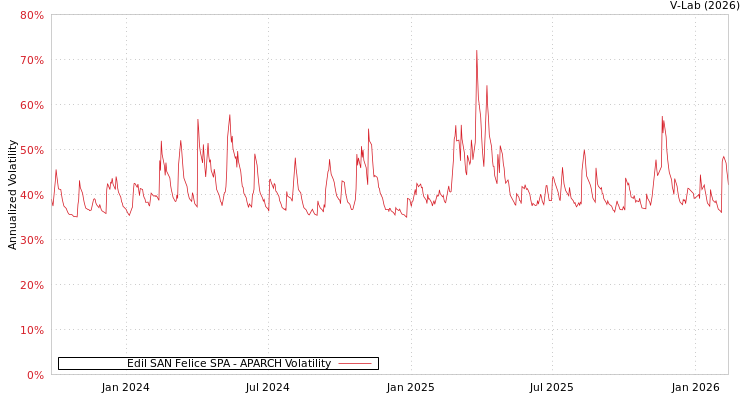 graph of Edil SAN Felice SPA APARCH