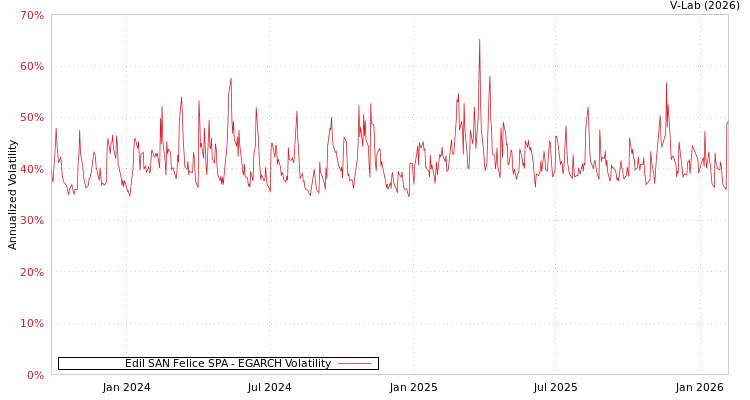 graph of Edil SAN Felice SPA EGARCH