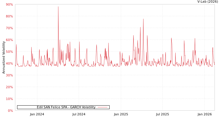 graph of Edil SAN Felice SPA GARCH