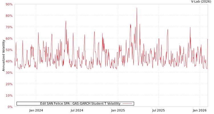 graph of Edil SAN Felice SPA GAS-GARCH-T