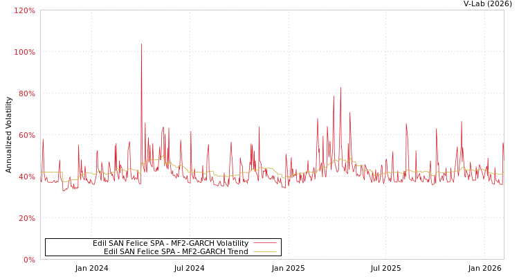 graph of Edil SAN Felice SPA MF2-GARCH