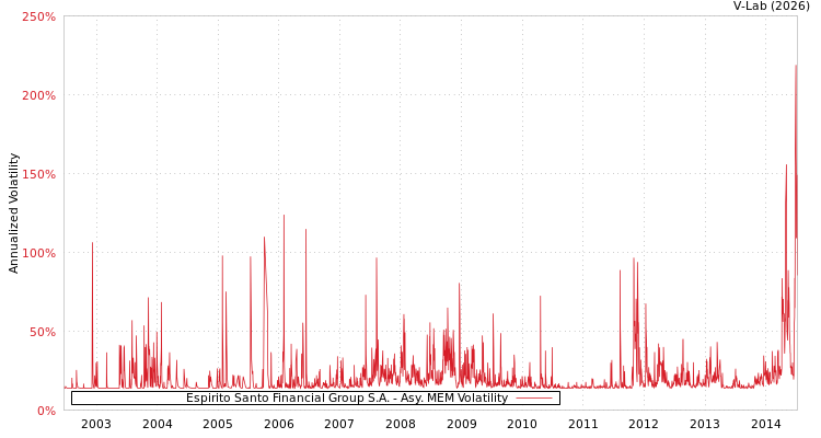 graph of Espirito Santo Financial Group S.A. AMEM