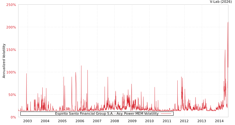 graph of Espirito Santo Financial Group S.A. APMEM