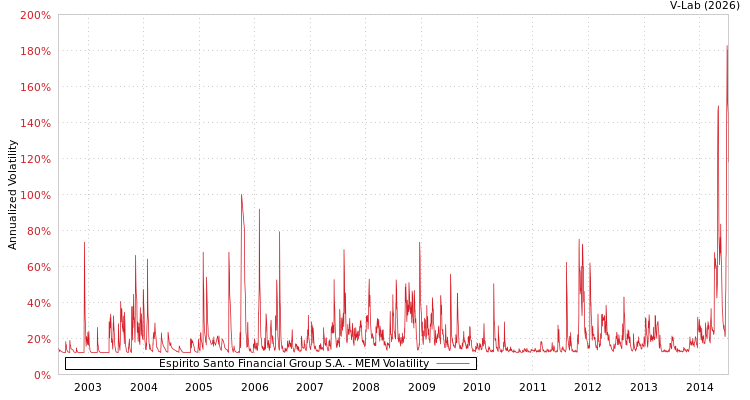graph of Espirito Santo Financial Group S.A. MEM