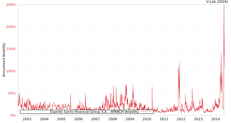graph of Espirito Santo Financial Group S.A. APARCH