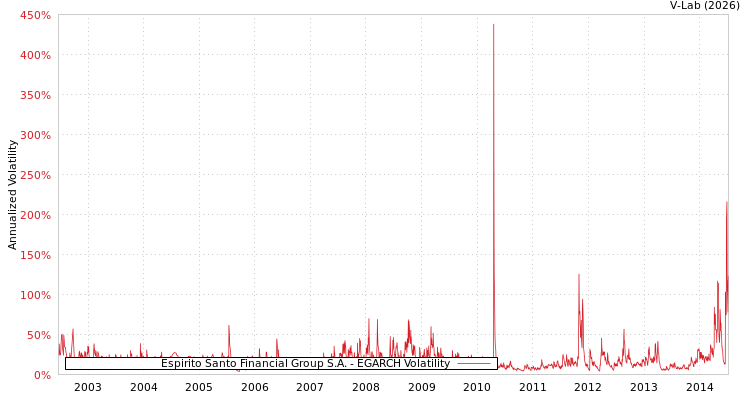 graph of Espirito Santo Financial Group S.A. EGARCH
