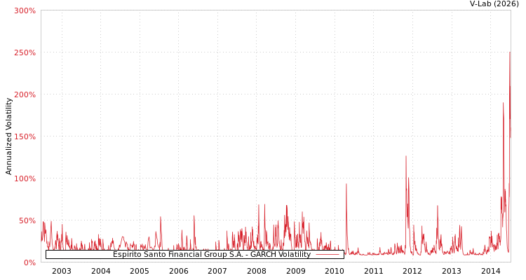 graph of Espirito Santo Financial Group S.A. GARCH