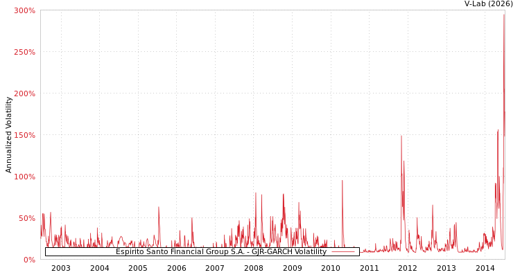 graph of Espirito Santo Financial Group S.A. GJR-GARCH