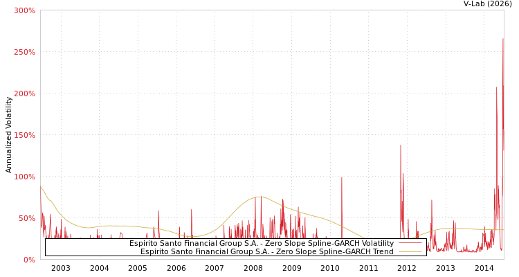 graph of Espirito Santo Financial Group S.A. S0GARCH