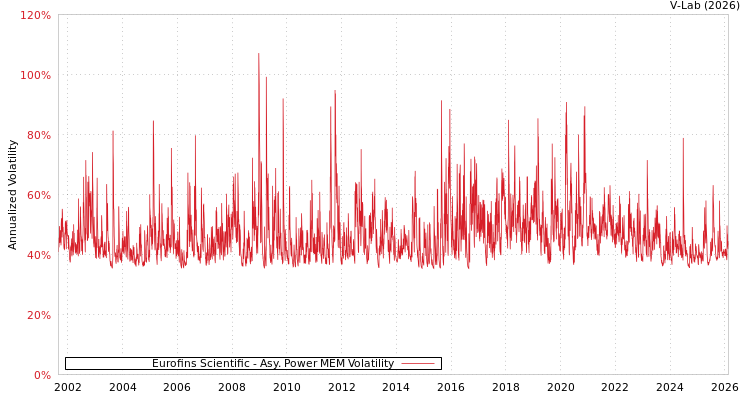 graph of Eurofins Scientific APMEM
